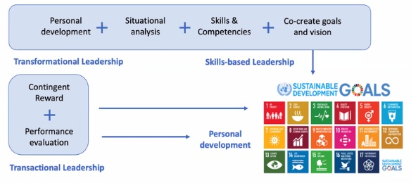 Pillar Foundation leadership model: transformational, transactional and skills-based leadership feeding into the UN Sustainable Development Goals